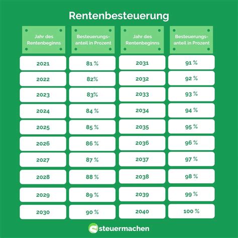 pervers|Rentenbesteuerung Tabelle PDF ᐅ Rentensteuersatz berechnen